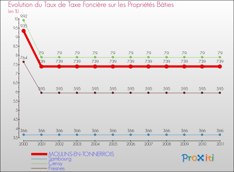 Evolution du taux de la taxe foncière sur le bati pour MOULINS-EN-TONNERROIS et les communes proches Comparaison des taux de taxe foncière sur le bati pour MOULINS-EN-TONNERROIS et les communes voisines