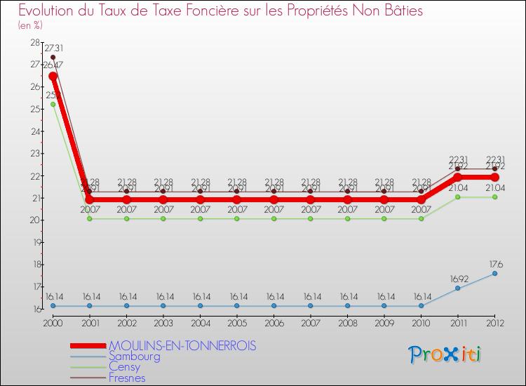 Evolution du taux de la taxe foncière sur les immeubles et terrains non batis pour MOULINS-EN-TONNERROIS et les communes proches de 2000 à 2012 Comparaison des taux de la taxe foncière sur les immeubles et terrains non batis pour MOULINS-EN-TONNERROIS et les communes voisines de 2000 à 2012