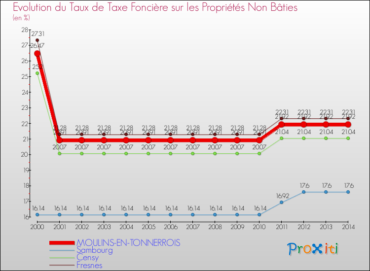 Evolution du taux de la taxe foncière sur les immeubles et terrains non batis pour MOULINS-EN-TONNERROIS et les communes proches de 2000 à 2014 Comparaison des taux de la taxe foncière sur les immeubles et terrains non batis pour MOULINS-EN-TONNERROIS et les communes voisines de 2000 à 2014