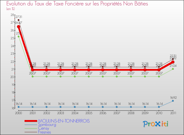Evolution du taux de la taxe foncière sur les immeubles et terrains non batis pour MOULINS-EN-TONNERROIS et les communes proches Comparaison des taux de la taxe foncière sur les immeubles et terrains non batis pour MOULINS-EN-TONNERROIS et les communes voisines