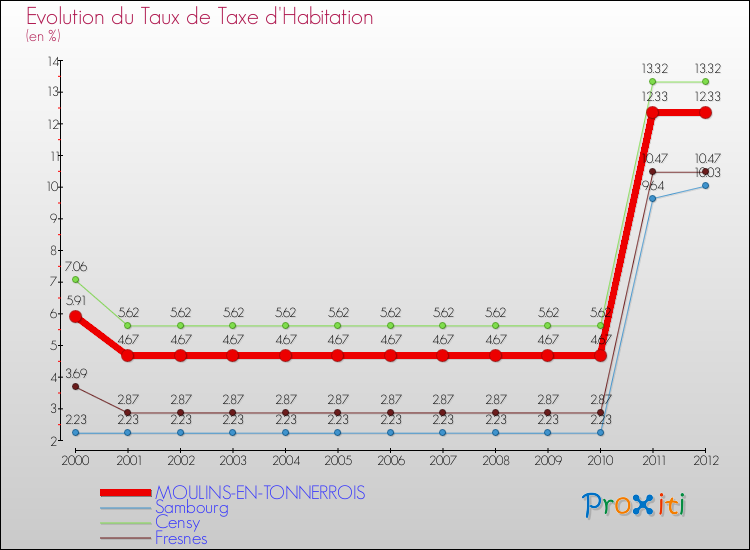 Evolution du taux de la taxe d'habitation pour MOULINS-EN-TONNERROIS et les communes proches Comparaison des taux de la taxe d'habitation pour MOULINS-EN-TONNERROIS et les communes voisines