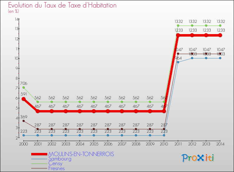 Evolution du taux de la taxe d'habitation pour MOULINS-EN-TONNERROIS et les communes proches de 2000 à 2014 Comparaison des taux de la taxe d'habitation pour MOULINS-EN-TONNERROIS et les communes voisines de 2000 à 2014
