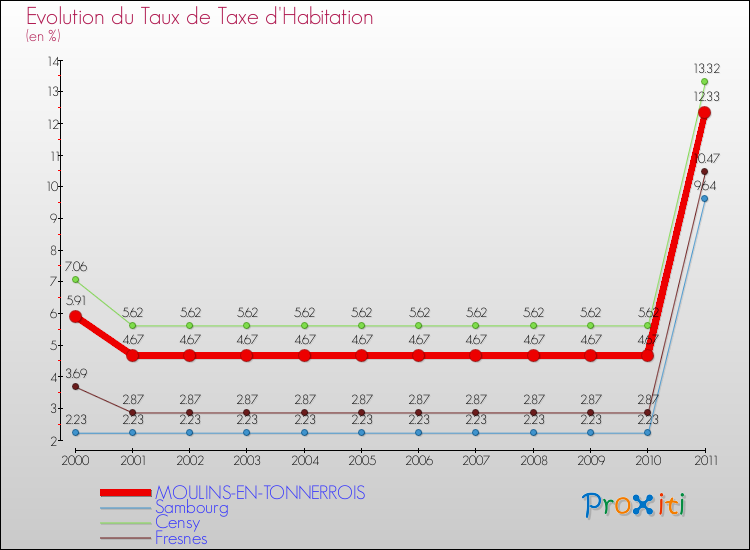 Evolution du taux de la taxe d'habitation pour MOULINS-EN-TONNERROIS et les communes proches Comparaison des taux de la taxe d'habitation pour MOULINS-EN-TONNERROIS et les communes voisines