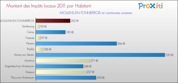 Montant des impôts locaux par Habitant pour MOULINS-EN-TONNERROIS et les communes proches Comparaison des impôts locaux par habitant pour MOULINS-EN-TONNERROIS et les communes voisines