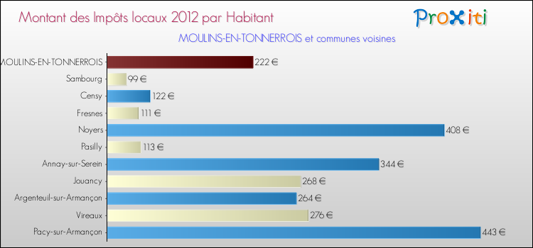 Montant des impôts locaux par Habitant pour MOULINS-EN-TONNERROIS et les communes proches Comparaison des impôts locaux par habitant pour MOULINS-EN-TONNERROIS et les communes voisines