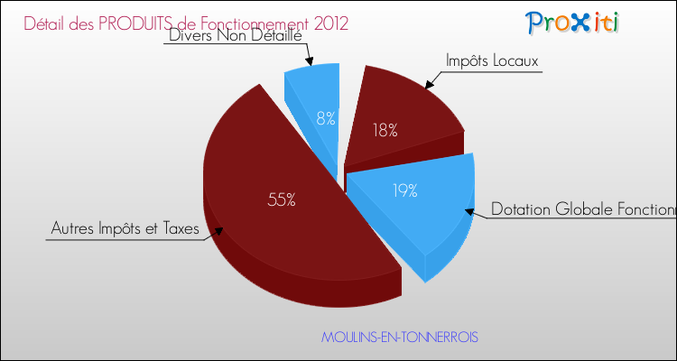 Décomposition du Budget de Fonctionnement 2012 de la commune de MOULINS-EN-TONNERROIS Budget de Fonctionnement 2012 pour la commune de MOULINS-EN-TONNERROIS