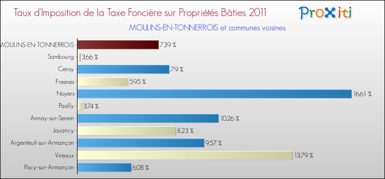 Taux d'imposition de la taxe foncière sur le bati 2011 pour MOULINS-EN-TONNERROIS et les communes proches Comparaison des taux d'imposition de la taxe foncière sur le bati 2011 pour MOULINS-EN-TONNERROIS et les communes voisines
