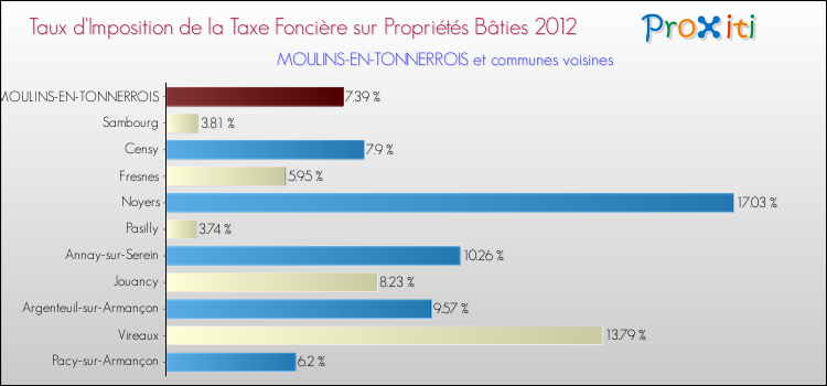 Taux d'imposition de la taxe foncière sur le bati 2012 pour MOULINS-EN-TONNERROIS et les communes proches Comparaison des taux d'imposition de la taxe foncière sur le bati 2012 pour MOULINS-EN-TONNERROIS et les communes voisines