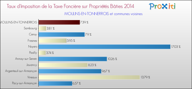 Taux d'imposition de la taxe foncière sur le bati 2014 pour MOULINS-EN-TONNERROIS et les communes proches Comparaison des taux d'imposition de la taxe foncière sur le bati 2014 pour MOULINS-EN-TONNERROIS et les communes voisines