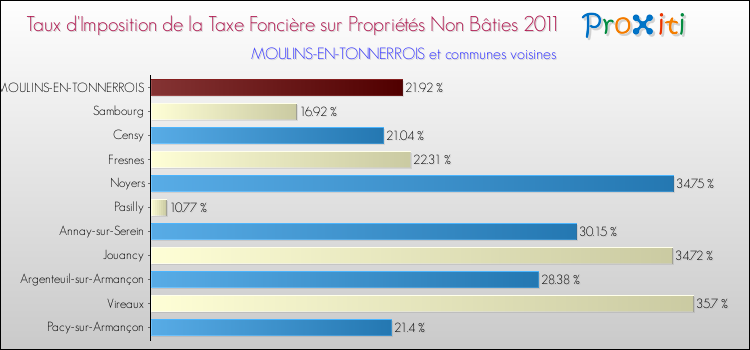Taux d'imposition de la taxe foncière sur les immeubles et terrains non batis 2011 pour MOULINS-EN-TONNERROIS et les communes proches Comparaison des taux d'imposition de la taxe foncière sur les immeubles et terrains non batis 2011 pour MOULINS-EN-TONNERROIS et les communes voisines