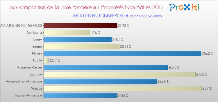 Taux d'imposition de la taxe foncière sur les immeubles et terrains non batis 2012 pour MOULINS-EN-TONNERROIS et les communes proches Comparaison des taux d'imposition de la taxe foncière sur les immeubles et terrains non batis 2012 pour MOULINS-EN-TONNERROIS et les communes voisines