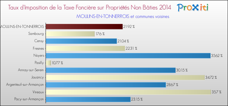 Taux d'imposition de la taxe foncière sur les immeubles et terrains non batis 2014 pour MOULINS-EN-TONNERROIS et les communes proches Comparaison des taux d'imposition de la taxe foncière sur les immeubles et terrains non batis 2014 pour MOULINS-EN-TONNERROIS et les communes voisines