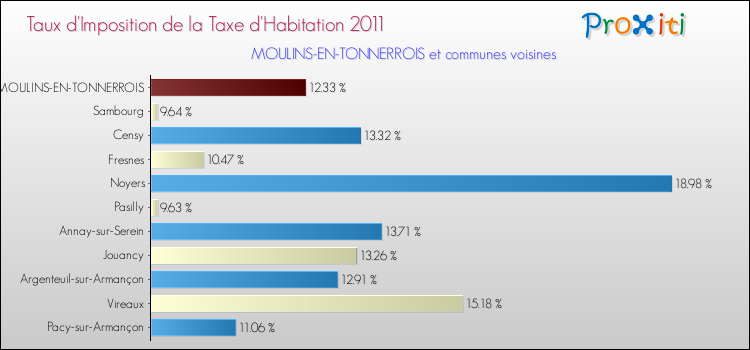 Taux d'imposition de la taxe d'habitation 2011 pour MOULINS-EN-TONNERROIS et les communes proches Comparaison des taux d'imposition de la taxe d'habitation 2011 pour MOULINS-EN-TONNERROIS et les communes voisines