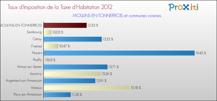 Taux d'imposition de la taxe d'habitation 2012 pour MOULINS-EN-TONNERROIS et les communes proches Comparaison des taux d'imposition de la taxe d'habitation 2012 pour MOULINS-EN-TONNERROIS et les communes voisines