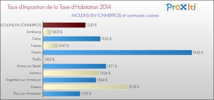 Taux d'imposition de la taxe d'habitation 2014 pour MOULINS-EN-TONNERROIS et les communes proches Comparaison des taux d'imposition de la taxe d'habitation 2014 pour MOULINS-EN-TONNERROIS et les communes voisines