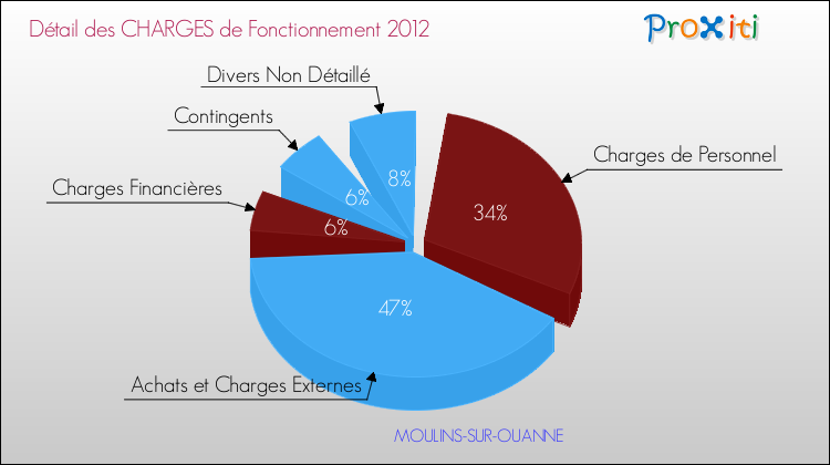 Décomposition des Charges de Fonctionnement 2012 de la commune de MOULINS-SUR-OUANNE Charges de Fonctionnement 2012 pour la commune de MOULINS-SUR-OUANNE
