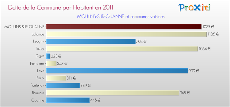 Dette par habitant de la commune en 2011 pour MOULINS-SUR-OUANNE et les communes proches Comparaison de la dette par habitant de la commune en 2011 pour MOULINS-SUR-OUANNE et les communes voisines