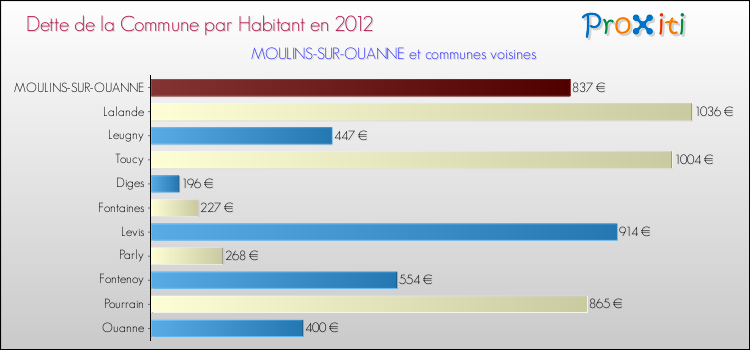 Dette par habitant de la commune en 2012 pour MOULINS-SUR-OUANNE et les communes proches Comparaison de la dette par habitant de la commune en 2012 pour MOULINS-SUR-OUANNE et les communes voisines