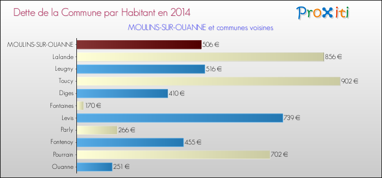 Dette par habitant de la commune en 2014 pour MOULINS-SUR-OUANNE et les communes proches Comparaison de la dette par habitant de la commune en 2014 pour MOULINS-SUR-OUANNE et les communes voisines