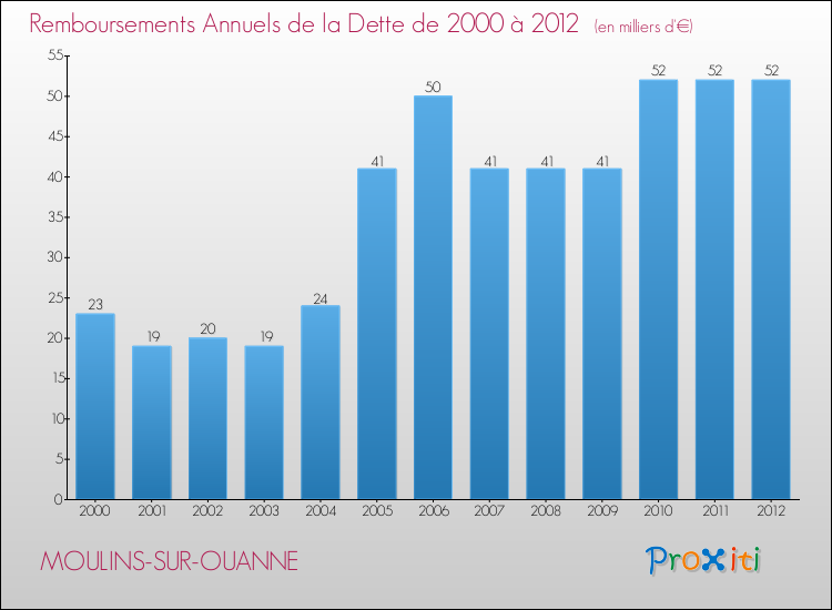 Evolution de l'annuité de la dette pour la commune de MOULINS-SUR-OUANNE de 2000 à 2012 Annuités de la dette pour MOULINS-SUR-OUANNE de 2000 à 2012