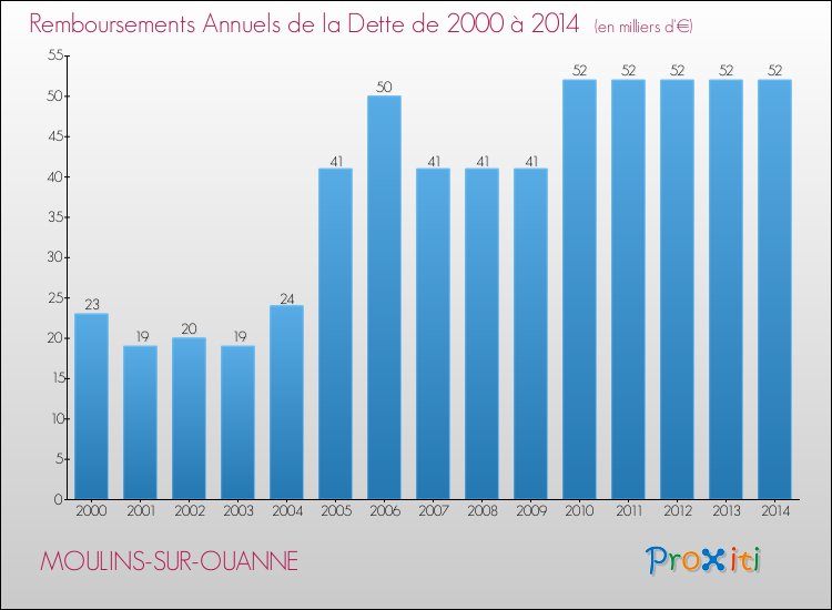 Evolution de l'annuité de la dette pour la commune de MOULINS-SUR-OUANNE de 2000 à 2014 Annuités de la dette pour MOULINS-SUR-OUANNE de 2000 à 2014