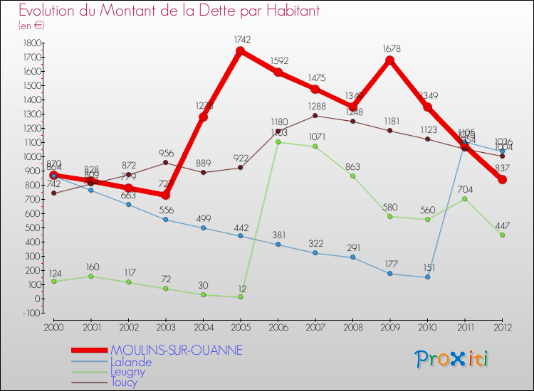 Evolution de la dette par habitant pour la commune de MOULINS-SUR-OUANNE et les communes proches de 2000 à 2012 Comparaison de la dette par habitant pour MOULINS-SUR-OUANNE et les communes voisines de 2000 à 2012
