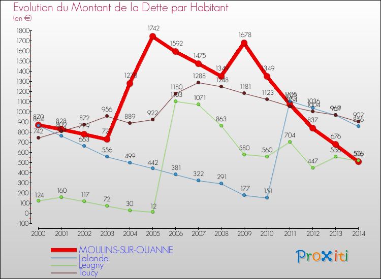 Evolution de la dette par habitant pour la commune de MOULINS-SUR-OUANNE et les communes proches de 2000 à 2014 Comparaison de la dette par habitant pour MOULINS-SUR-OUANNE et les communes voisines de 2000 à 2014