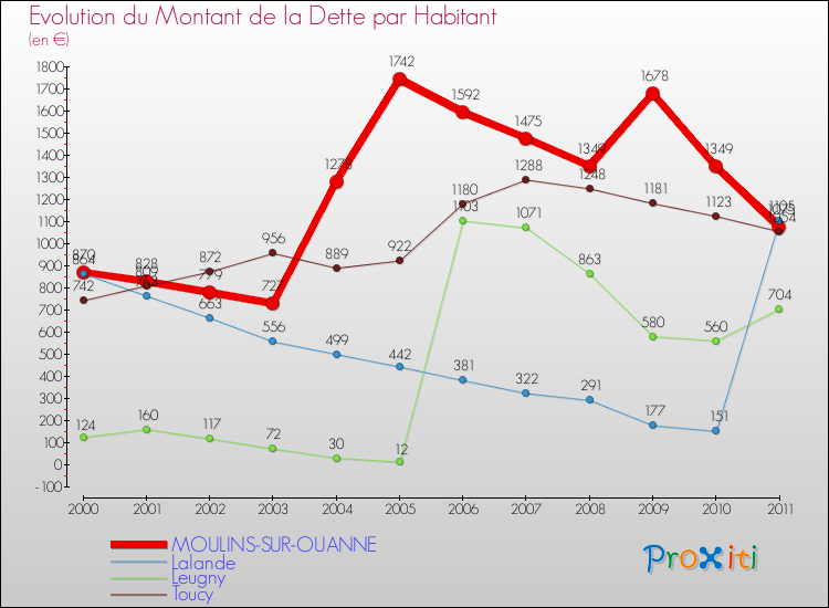 Evolution de la dette par habitant pour la commune de MOULINS-SUR-OUANNE et les communes proches Comparaison de la dette par habitant pour MOULINS-SUR-OUANNE et les communes voisines