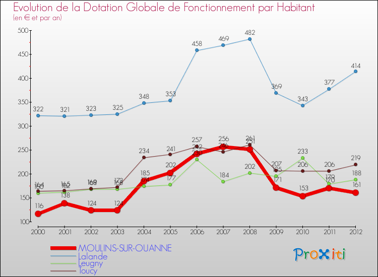 Evolution et montant de la dotation globale de fonctionnement par Habitant pour MOULINS-SUR-OUANNE et les communes proches Comparaison des dotations globales de fonctionnement par habitant pour MOULINS-SUR-OUANNE et les communes voisines