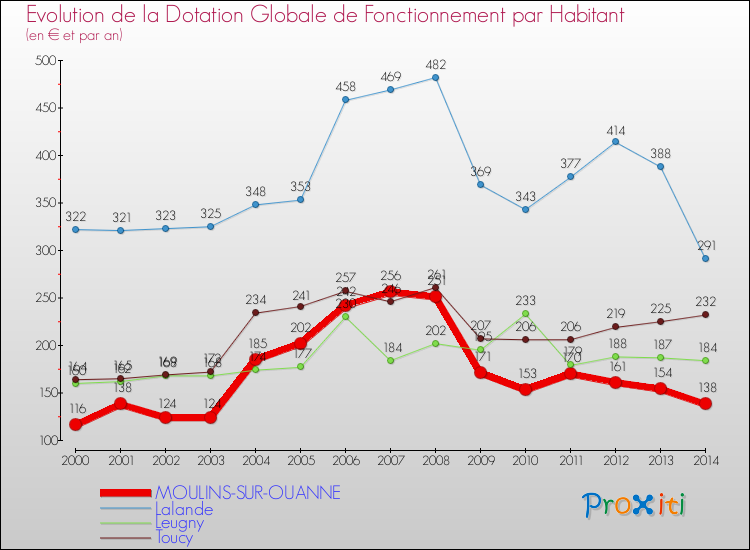 Evolution et montant de la dotation globale de fonctionnement par Habitant pour MOULINS-SUR-OUANNE et les communes proches de 2000 à 2014. Comparaison des dotations globales de fonctionnement par habitant pour MOULINS-SUR-OUANNE et les communes voisines de 2000 à 2014.