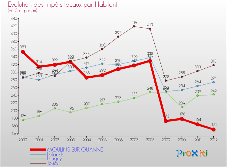 Evolution et montant des impôts locaux par Habitant pour MOULINS-SUR-OUANNE et les communes proches Comparaison des impôts locaux par habitant pour MOULINS-SUR-OUANNE et les communes voisines