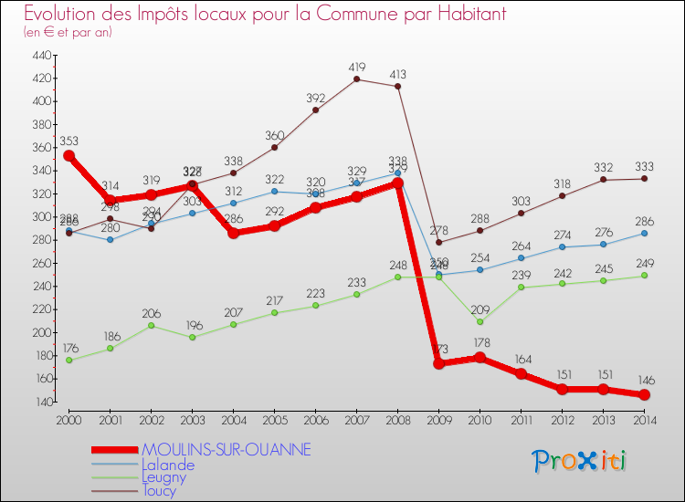 Evolution et montant des impôts locaux par Habitant pour MOULINS-SUR-OUANNE et les communes proches de 2000 à 2014 Comparaison des impôts locaux par habitant pour MOULINS-SUR-OUANNE et les communes voisines de 2000 à 2014