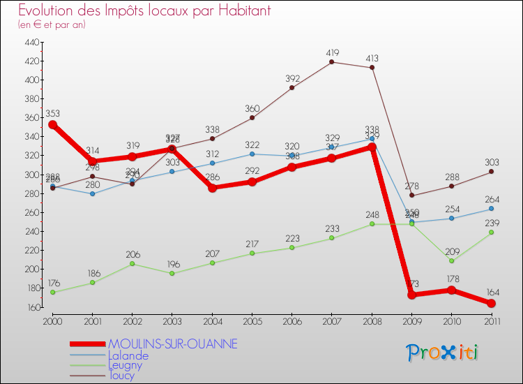 Evolution et montant des impôts locaux par Habitant pour MOULINS-SUR-OUANNE et les communes proches Comparaison des impôts locaux par habitant pour MOULINS-SUR-OUANNE et les communes voisines