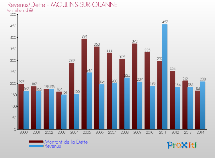Evolution comparée de la dette et des revenus pour la commune de MOULINS-SUR-OUANNE de 2000 à 2014 Comparaison de la dette et des revenus pour MOULINS-SUR-OUANNE de 2000 à 2014