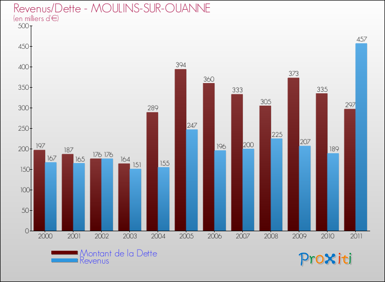 Evolution comparée de la dette et des revenus pour la commune de MOULINS-SUR-OUANNE de 2000 à 2011 Comparaison de la dette et des revenus pour MOULINS-SUR-OUANNE de 2000 à 2011