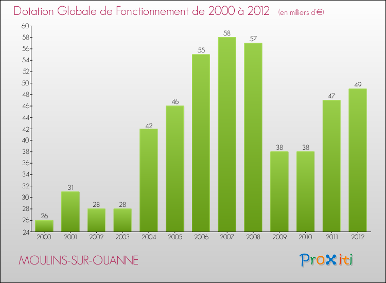 Evolution du montant de la Dotation Globale de Fonctionnement pour la commune de MOULINS-SUR-OUANNE de 2000 à 2012 Evolution du montant de la Dotation Globale de Fonctionnement pour MOULINS-SUR-OUANNE de 2000 à 2012