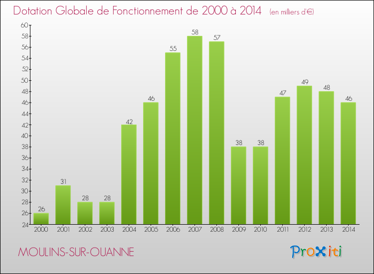 Evolution du montant de la Dotation Globale de Fonctionnement pour la commune de MOULINS-SUR-OUANNE de 2000 à 2014 Evolution du montant de la Dotation Globale de Fonctionnement pour MOULINS-SUR-OUANNE de 2000 à 2014