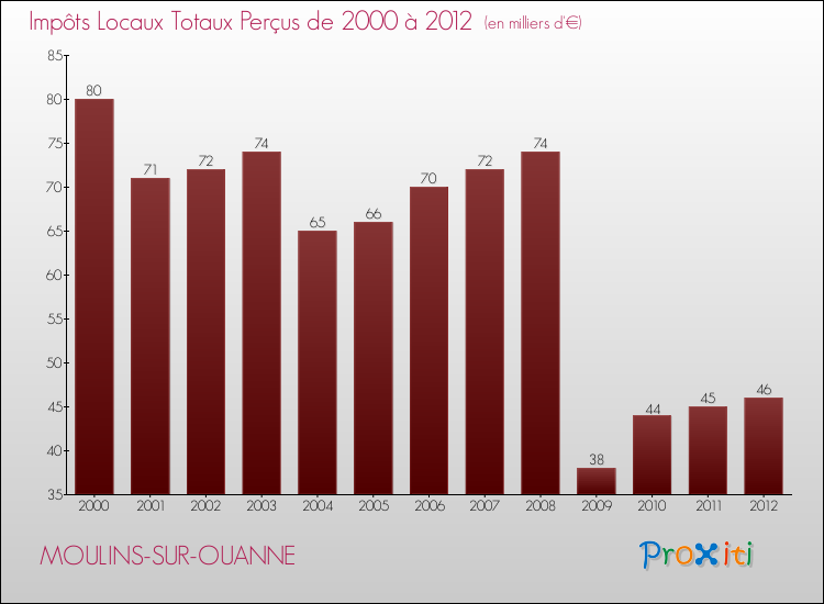 Evolution des Impôts Locaux pour la commune de MOULINS-SUR-OUANNE de 2000 à 2012 Evolution des Impôts Locaux pour MOULINS-SUR-OUANNE de 2000 à 2012