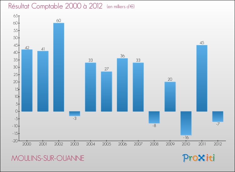 Evolution du résultat comptable pour la commune de MOULINS-SUR-OUANNE de 2000 à 2012 Evolution du résultat comptable pour MOULINS-SUR-OUANNE de 2000 à 2012