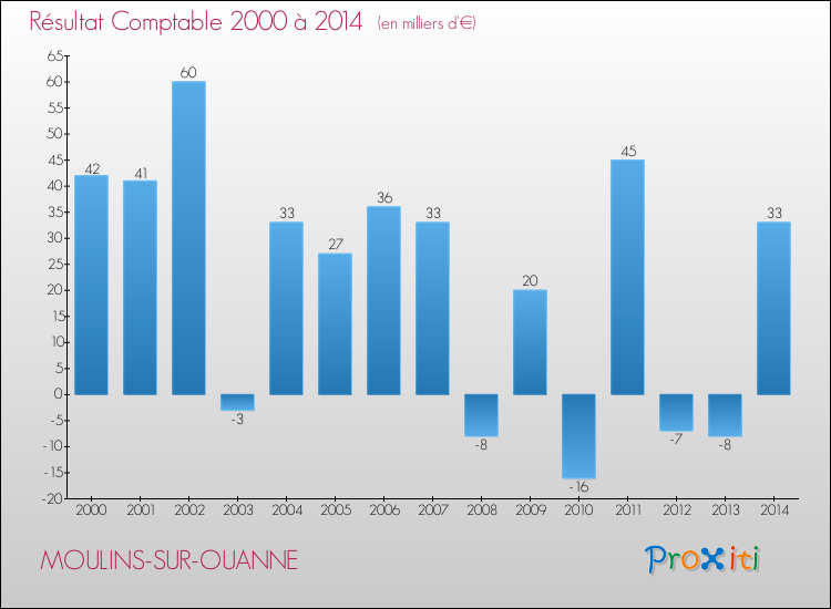 Evolution du résultat comptable pour la commune de MOULINS-SUR-OUANNE de 2000 à 2014 Evolution du résultat comptable pour MOULINS-SUR-OUANNE de 2000 à 2014
