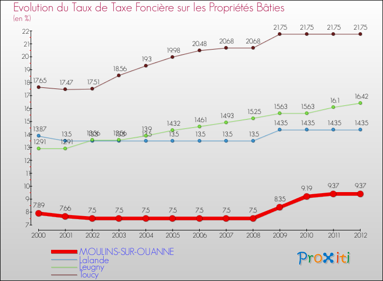 Evolution du taux de la taxe foncière sur le bati pour MOULINS-SUR-OUANNE et les communes proches de 2000 à 2012 Comparaison des taux de taxe foncière sur le bati pour MOULINS-SUR-OUANNE et les communes voisines de 2000 à 2012