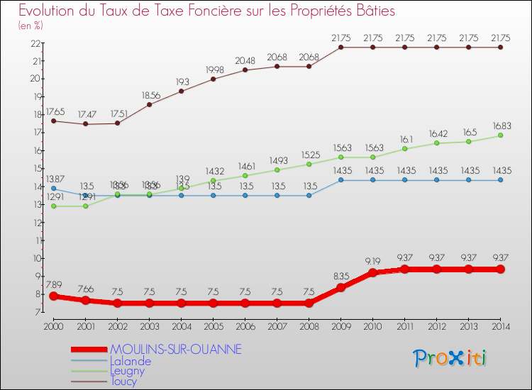 Evolution du taux de la taxe foncière sur le bati pour MOULINS-SUR-OUANNE et les communes proches de 2000 à 2014 Comparaison des taux de taxe foncière sur le bati pour MOULINS-SUR-OUANNE et les communes voisines de 2000 à 2014