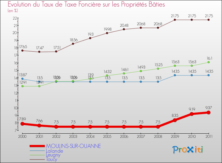 Evolution du taux de la taxe foncière sur le bati pour MOULINS-SUR-OUANNE et les communes proches Comparaison des taux de taxe foncière sur le bati pour MOULINS-SUR-OUANNE et les communes voisines