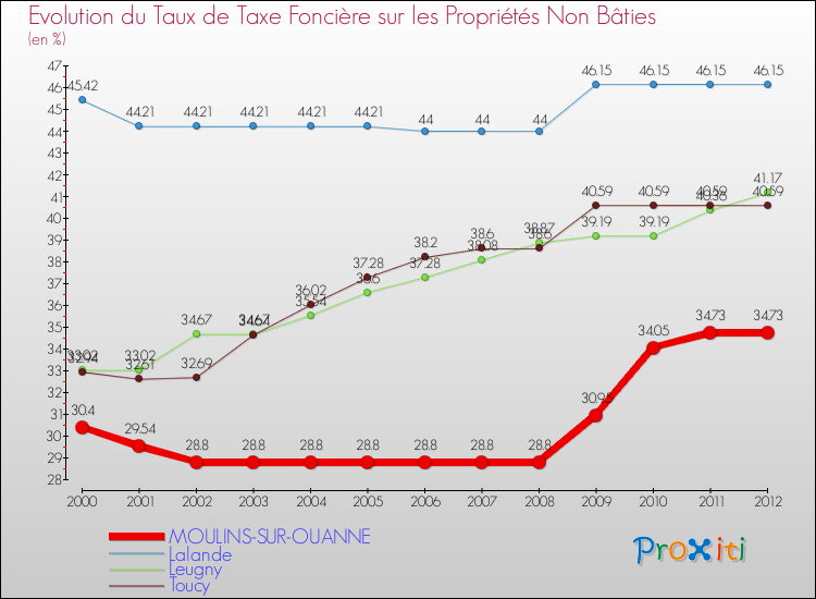 Evolution du taux de la taxe foncière sur les immeubles et terrains non batis pour MOULINS-SUR-OUANNE et les communes proches de 2000 à 2012 Comparaison des taux de la taxe foncière sur les immeubles et terrains non batis pour MOULINS-SUR-OUANNE et les communes voisines de 2000 à 2012