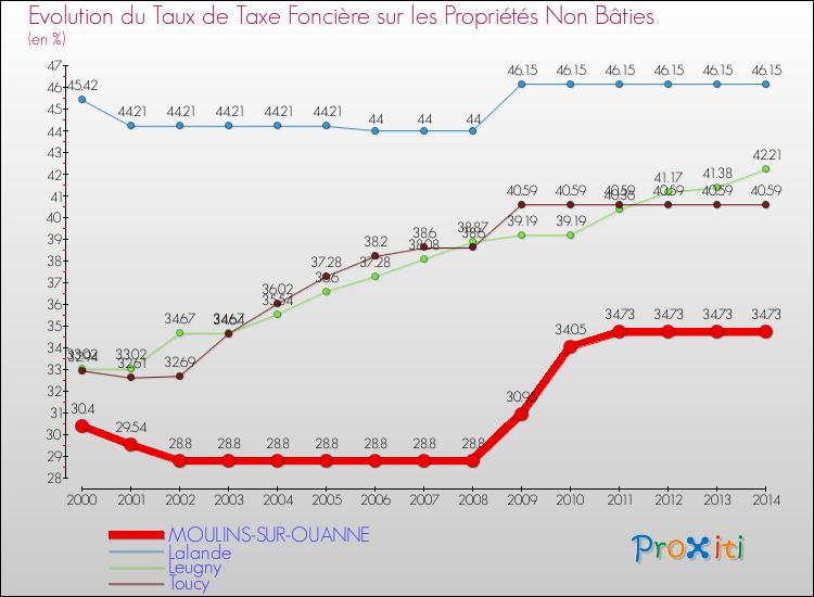 Evolution du taux de la taxe foncière sur les immeubles et terrains non batis pour MOULINS-SUR-OUANNE et les communes proches de 2000 à 2014 Comparaison des taux de la taxe foncière sur les immeubles et terrains non batis pour MOULINS-SUR-OUANNE et les communes voisines de 2000 à 2014