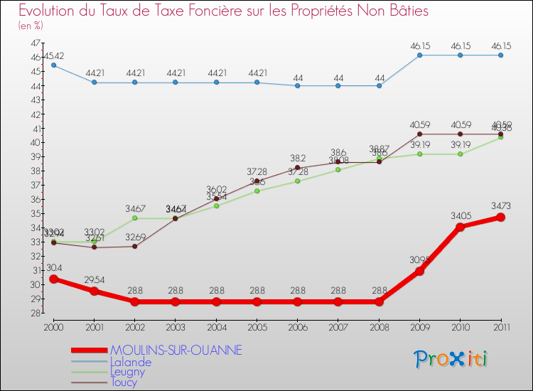 Evolution du taux de la taxe foncière sur les immeubles et terrains non batis pour MOULINS-SUR-OUANNE et les communes proches Comparaison des taux de la taxe foncière sur les immeubles et terrains non batis pour MOULINS-SUR-OUANNE et les communes voisines