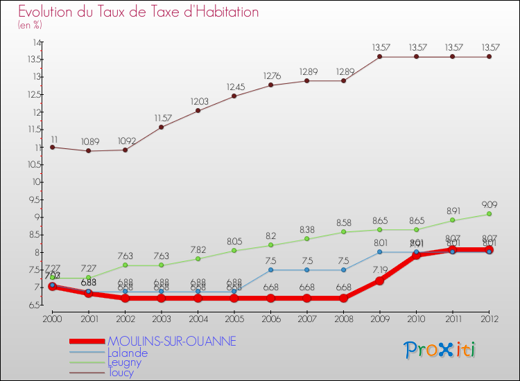 Evolution du taux de la taxe d'habitation pour MOULINS-SUR-OUANNE et les communes proches Comparaison des taux de la taxe d'habitation pour MOULINS-SUR-OUANNE et les communes voisines