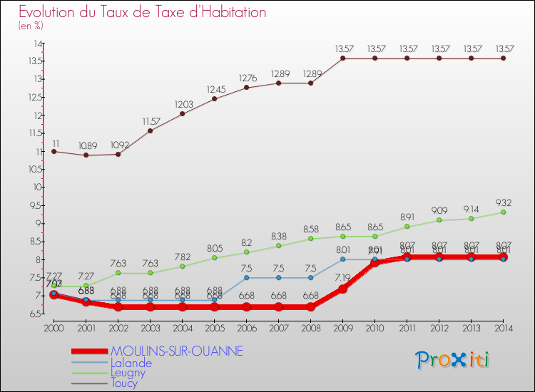 Evolution du taux de la taxe d'habitation pour MOULINS-SUR-OUANNE et les communes proches de 2000 à 2014 Comparaison des taux de la taxe d'habitation pour MOULINS-SUR-OUANNE et les communes voisines de 2000 à 2014