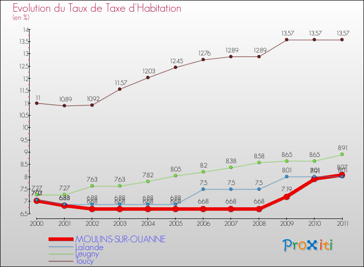 Evolution du taux de la taxe d'habitation pour MOULINS-SUR-OUANNE et les communes proches Comparaison des taux de la taxe d'habitation pour MOULINS-SUR-OUANNE et les communes voisines