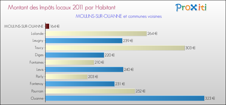Montant des impôts locaux par Habitant pour MOULINS-SUR-OUANNE et les communes proches Comparaison des impôts locaux par habitant pour MOULINS-SUR-OUANNE et les communes voisines